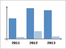 Chiffre d'affaires et Rentabilit