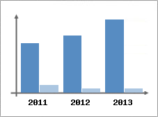 Chiffre d'affaires et Rentabilit