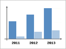 Chiffre d'affaires et Rentabilit