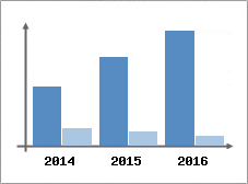Chiffre d'affaires et Rentabilit