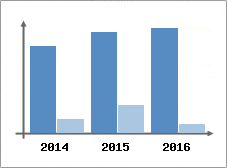 Chiffre d'affaires et Rentabilit