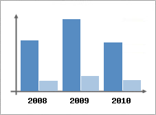 Chiffre d'affaires et Rentabilit