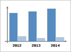 Chiffre d'affaires et Rentabilit