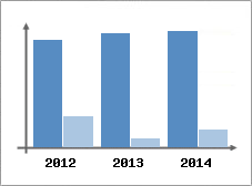 Chiffre d'affaires et Rentabilit