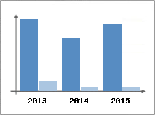 Chiffre d'affaires et Rentabilit