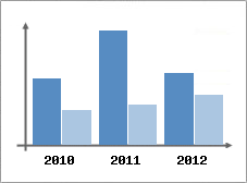 Chiffre d'affaires et Rentabilit