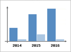 Chiffre d'affaires et Rentabilit