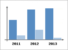 Chiffre d'affaires et Rentabilit