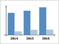 Chiffre d'affaires et Rentabilit