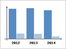 Chiffre d'affaires et Rentabilit