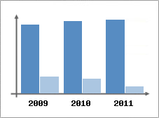 Chiffre d'affaires et Rentabilit
