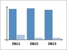 Chiffre d'affaires et Rentabilit