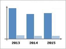Chiffre d'affaires et Rentabilit