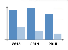 Chiffre d'affaires et Rentabilit