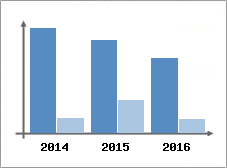 Chiffre d'affaires et Rentabilit