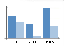 Chiffre d'affaires et Rentabilit