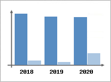 Chiffre d'affaires et Rentabilit