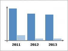 Chiffre d'affaires et Rentabilit