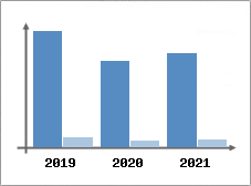 Chiffre d'affaires et Rentabilité