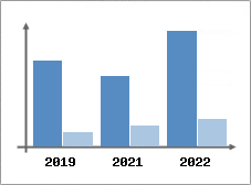 Chiffre d'affaires et Rentabilité