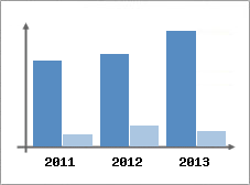 Chiffre d'affaires et Rentabilit