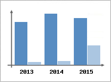 Chiffre d'affaires et Rentabilit