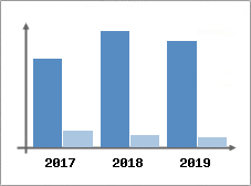 Chiffre d'affaires et Rentabilit