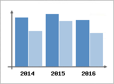 Chiffre d'affaires et Rentabilit