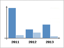 Chiffre d'affaires et Rentabilit
