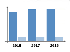 Chiffre d'affaires et Rentabilité