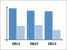 Chiffre d'affaires et Rentabilit