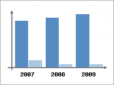 Chiffre d'affaires et Rentabilit