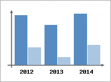 Chiffre d'affaires et Rentabilit