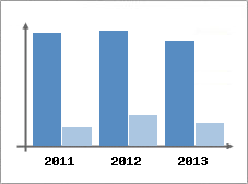 Chiffre d'affaires et Rentabilit