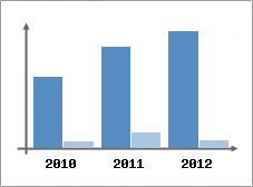 Chiffre d'affaires et Rentabilité