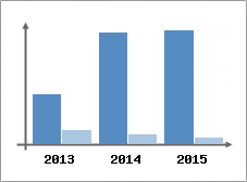 Chiffre d'affaires et Rentabilit