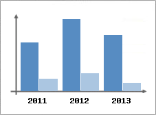 Chiffre d'affaires et Rentabilit