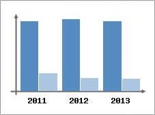 Chiffre d'affaires et Rentabilit