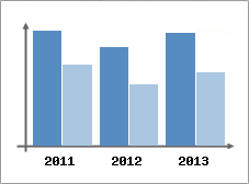 Chiffre d'affaires et Rentabilit